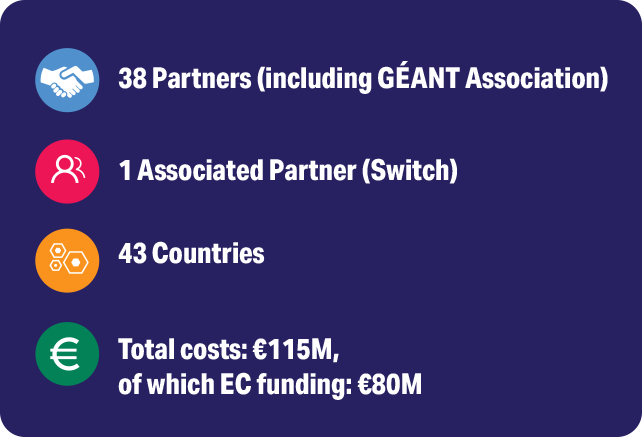 Facts and Figures: 38 Partners (including the GÉANT Association) 1 Associate Partner (SWITCH) 37 countries Total costs: €80 M Facts and Figures: 38 Partners (including the GÉANT Association) 1 Associate Partner (SWITCH) 37 countries Total costs: €80 M